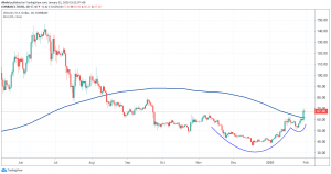 Litecoin Completes Bullish Chart Pattern 102