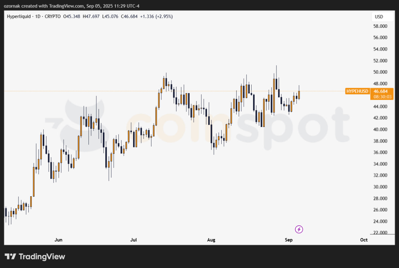 Hyperliquid Foundation снижает комиссии на спотовой торговле и готовит запуск стейблкоина USDH