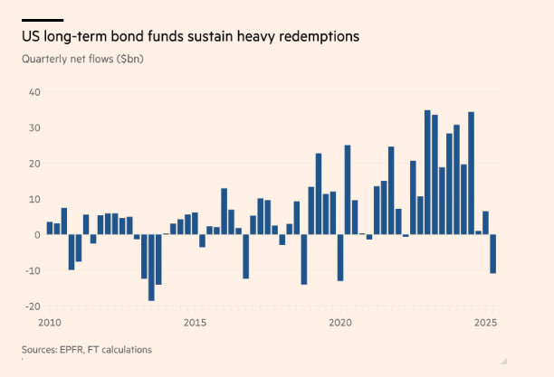 Goldman Sachs ждет снижения доходностей: ставка ФРС пойдет вниз раньше срока