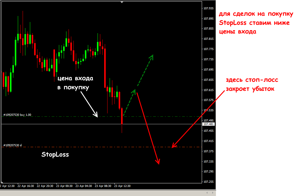 Установка стоп-лосса в Свинг-трейдинге