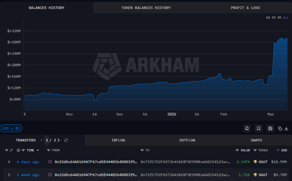 The second-biggest XAUT whale nearly doubled their holdings
