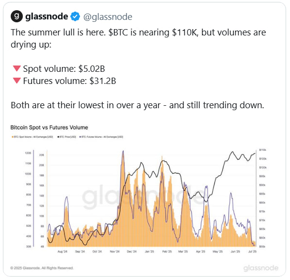 Объемы падают, рынок замирает: биткоин готовится к летней паузе