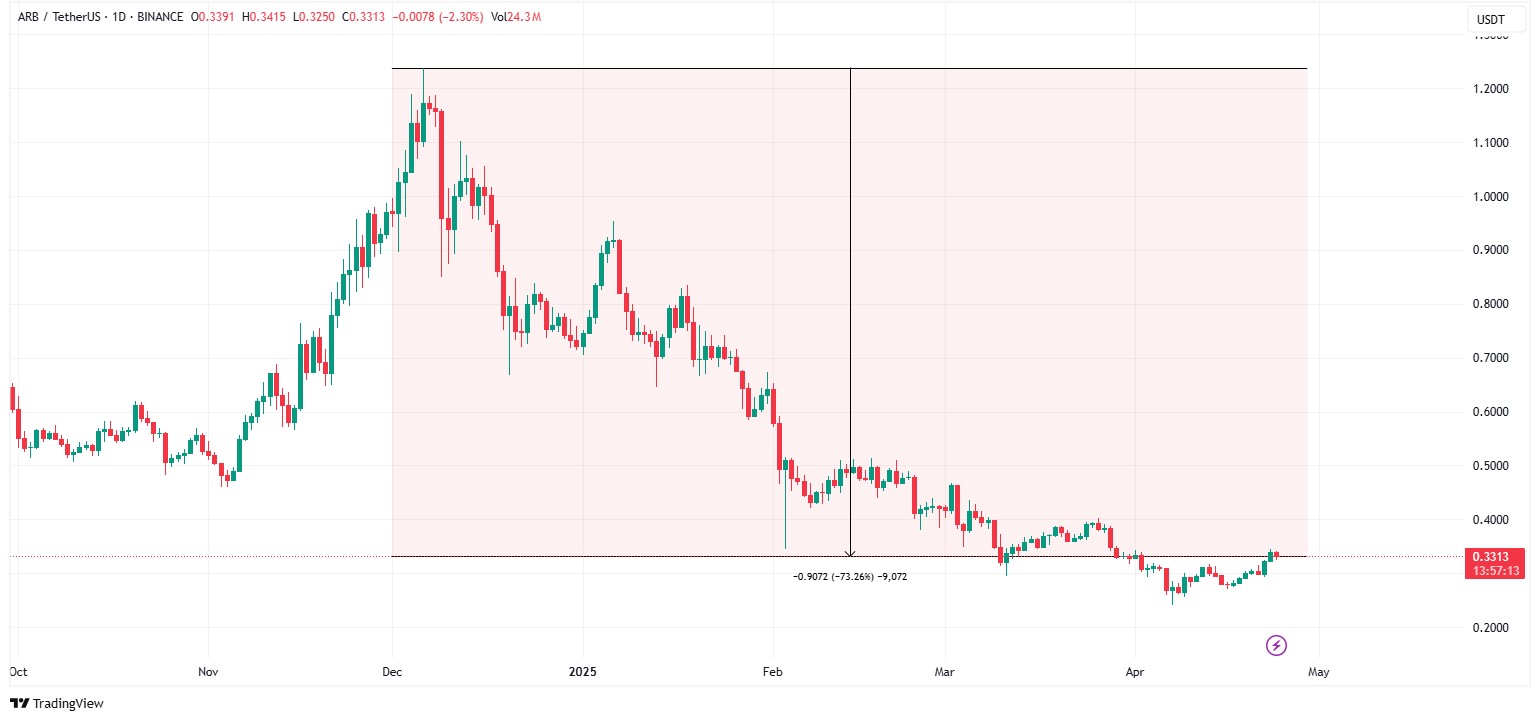 arbitrum-airdrop-gas-options