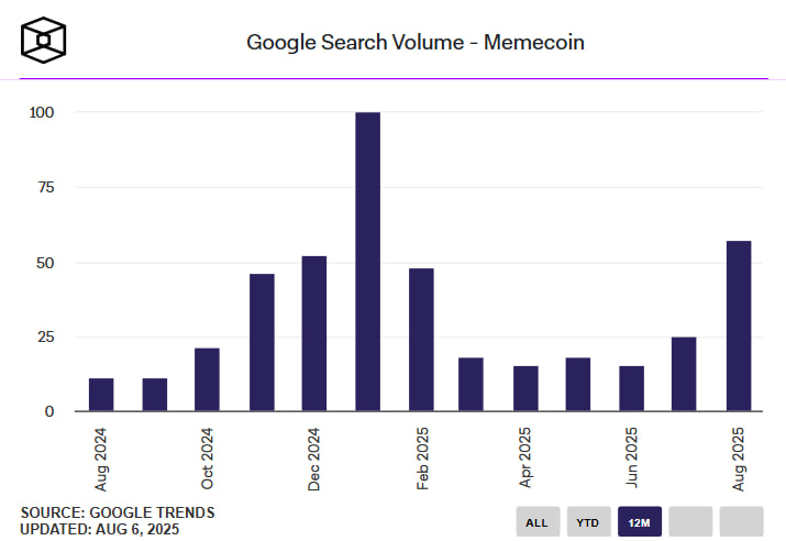 Интерес к мемкоинам возвращается, но до январского пика далеко
