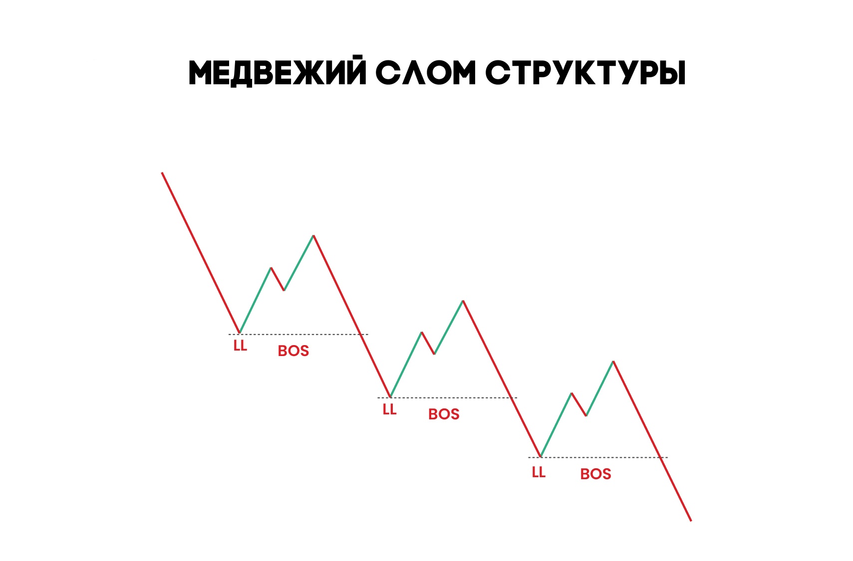 Слом структуры в трейдинге