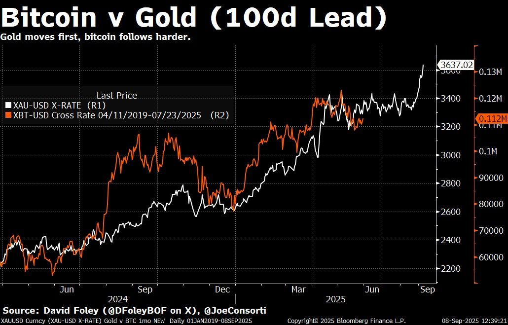 bitcoin-and-gold-100d-lead