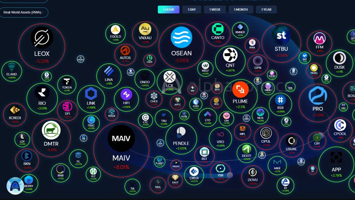 Bubble map RWA tokens