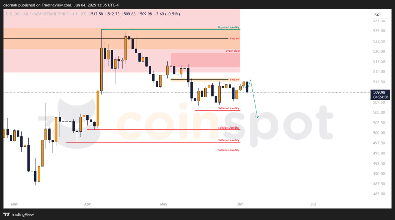 Прогноз по USD/KZT на 4 июня: цена разворачивается вниз, сценарий снижения начал реализовываться
