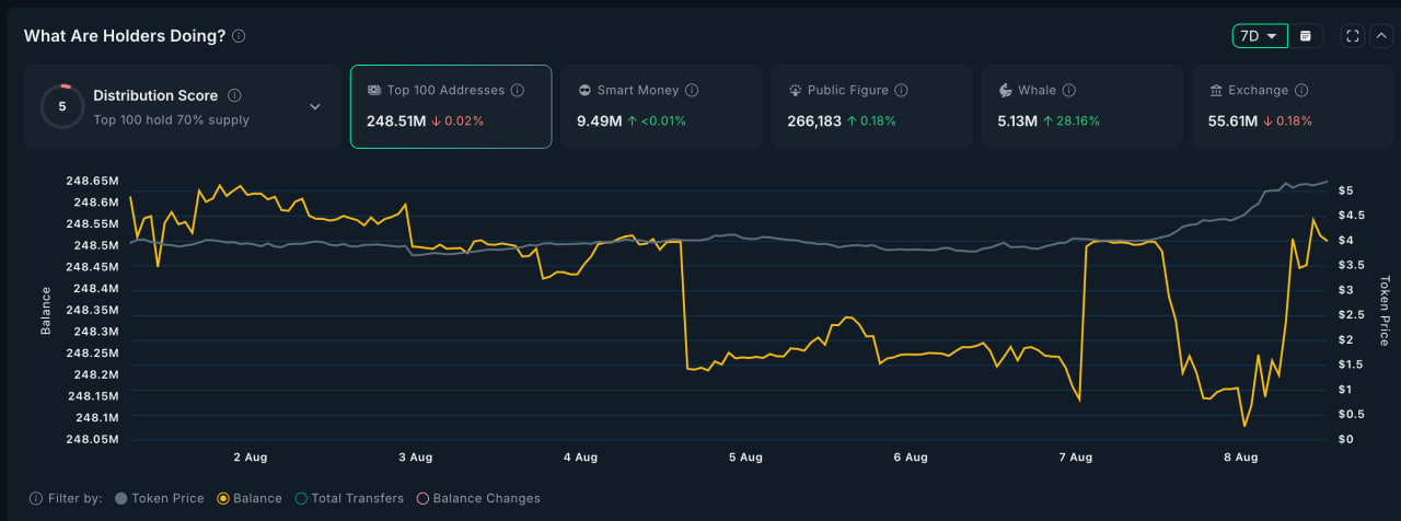 PENDLE взлетает на фоне интеграции с Ethena и запуска стратегии с USDe, но рынок намекает на паузу