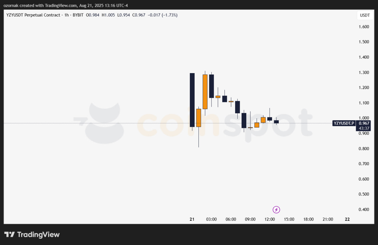 Канье Уэст влил $34 млн в пул ликвидности YZY