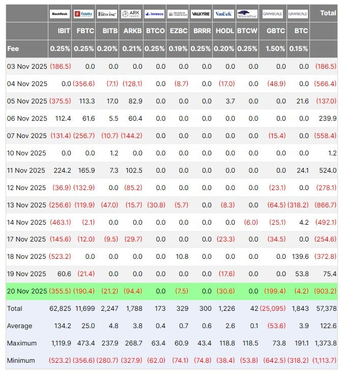 После краткого оживления в середине недели, когда фонды зафиксировали приток в 75,4 млн долларов, поток снова развернулся. В четверг инвесторы вывели 903 млн долларов — это крупнейший отток ноября и один из рекордных однодневных выводов с января 2024 года, когда ETF впервые были запущены.