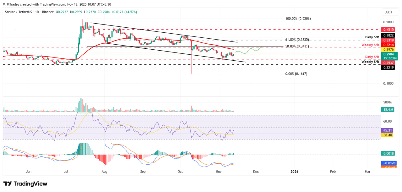 XLM нашел поддержку у дневного уровня $0.253 5 ноября. За шесть дней актив прибавил более 13% и вернулся к сопротивлению $0.297. От этого уровня последовал откат на 9%, но уже в четверг цена вновь приближается к зоне продавцов.