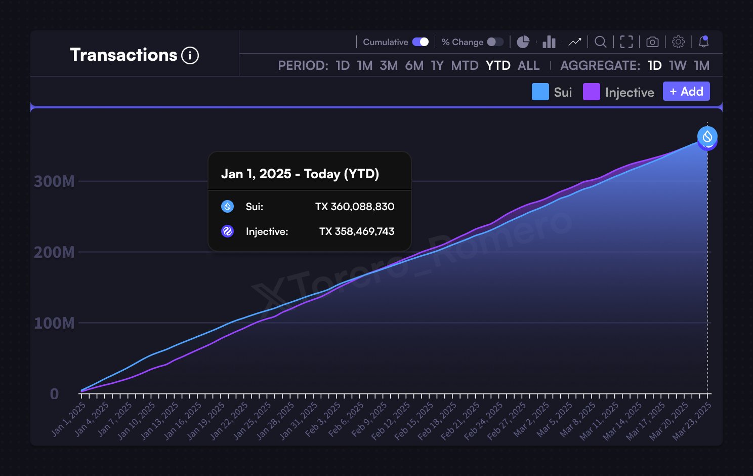 SUI vs Injective transactions 