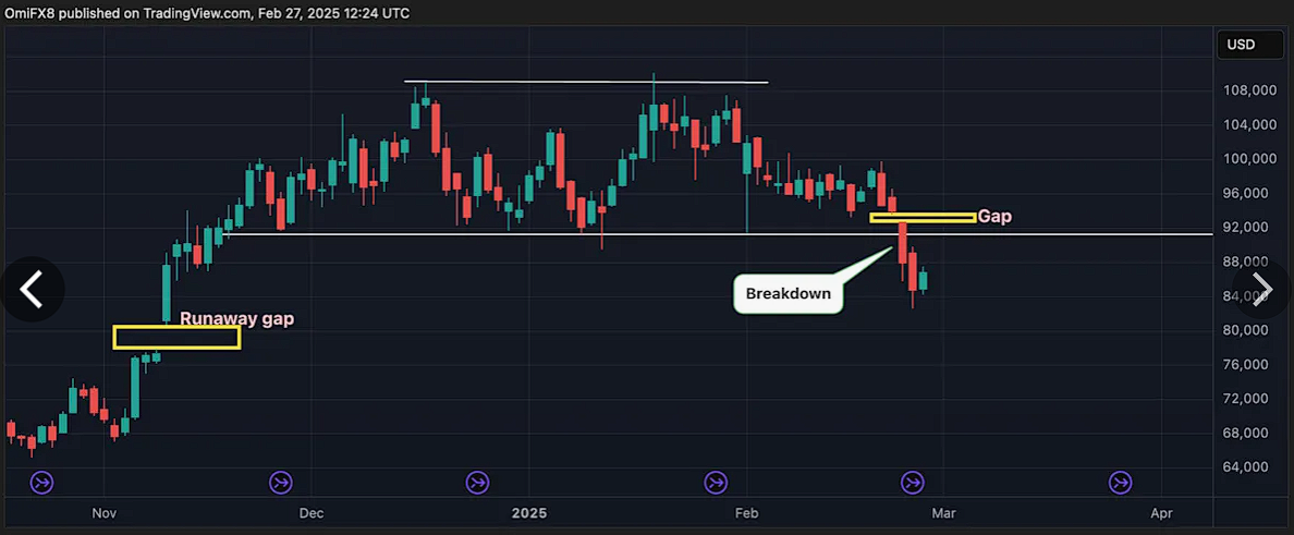 Что такое гэп в трейдинге