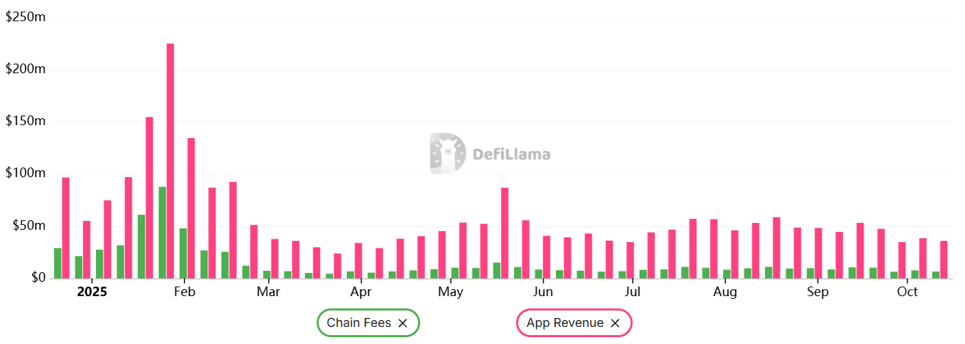 solana-weekly-network-fees-and-dapps-revenue