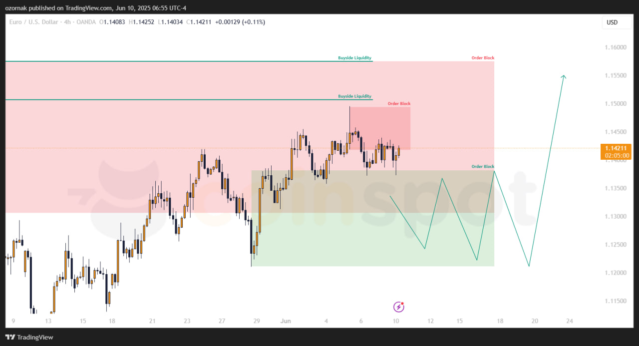 Прогноз по EUR/USD на 11 июня: консолидация под сопротивлением, приоритет сохраняется