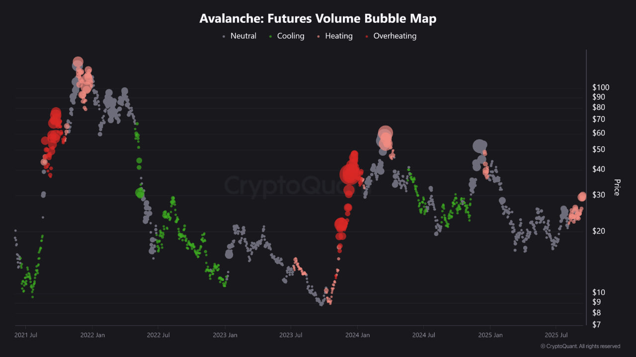 Bubble Map по фьючерсам Avalanche. Красные зоны указывают на перегрев рынка, что повышает риск коррекции.