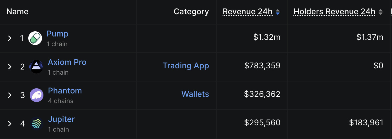 pump-hold-top1-by-revenue-on-solana