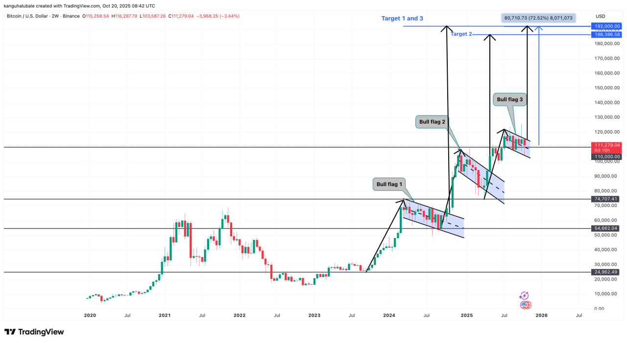 Двухнедельный график BTC/USD.
