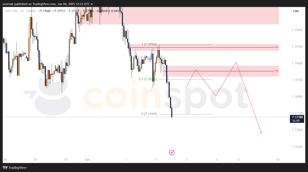 Прогноз по USD/CNH на 5 июня: рынок не дотянул до зоны интереса, возможна точка входа при коррекции