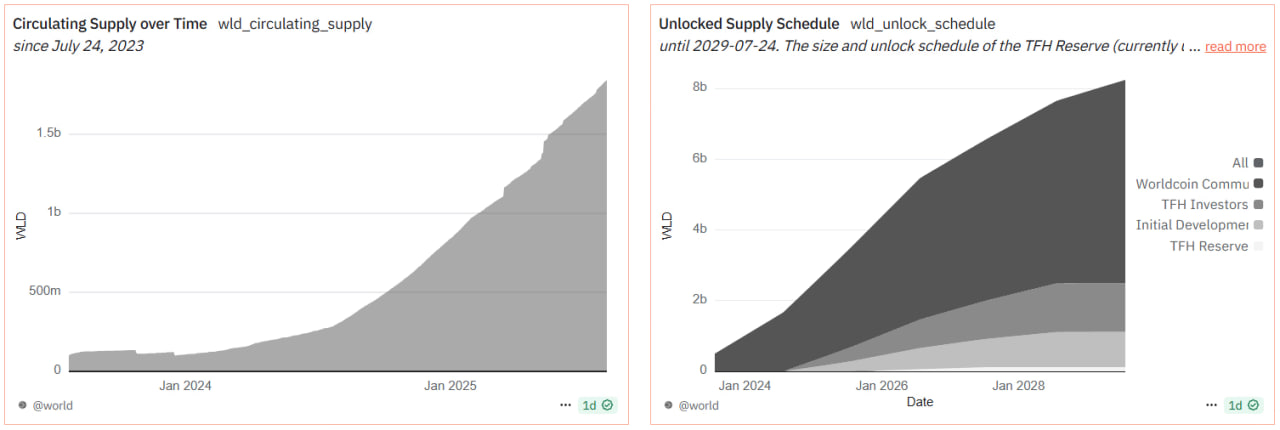 World Chain бьет рекорды по активности, но токен WLD падает на фоне давления от анлоков
