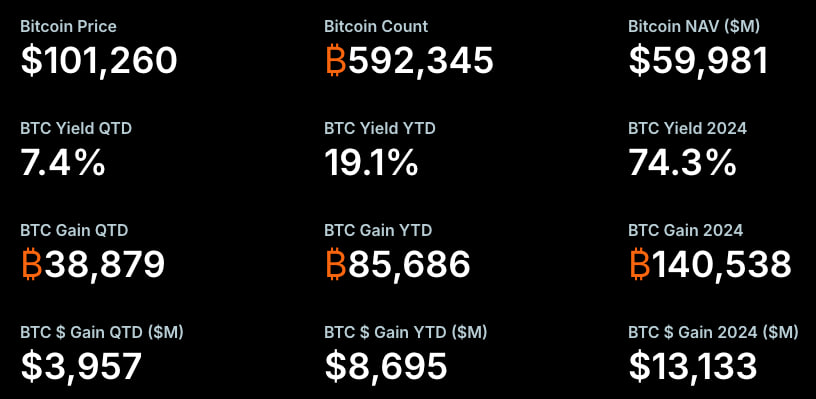 Strategy покупает биткоин на $26 млн на фоне падения цен и геополитики