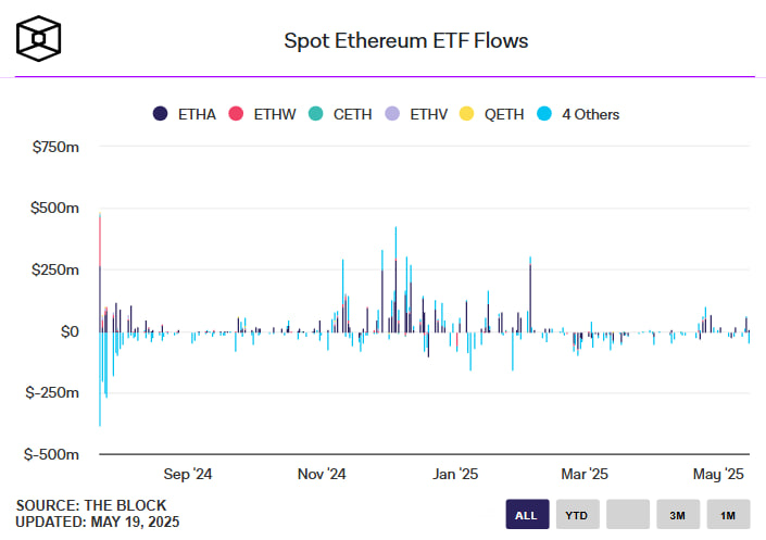 Ethereum стал «звездой недели» после притока $785 млн в фонды: отчет CoinShares