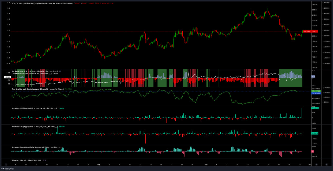 Solana (SOL) на 4h таймфрейме