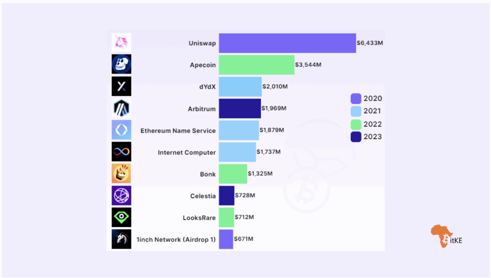 the-biggest-airdrops-data