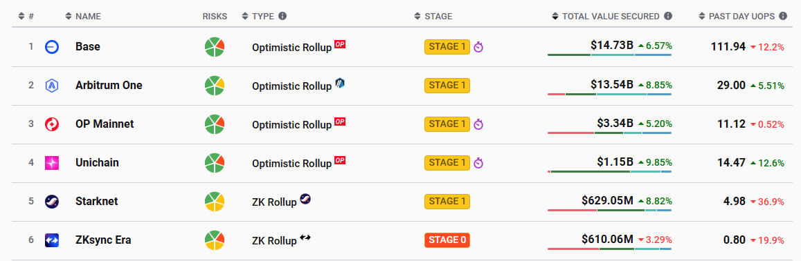 l2-networks-ranked-by-tvl