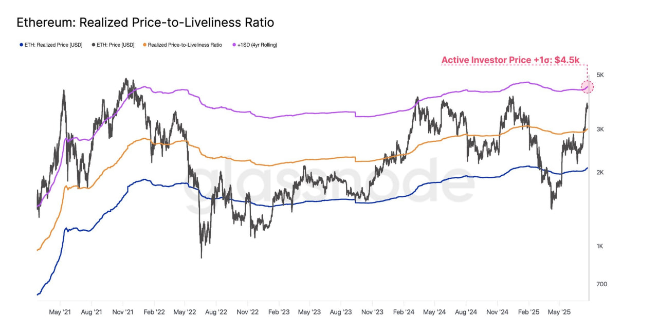 ETH тестирует $4 000, но RSI намекает на возможную коррекцию