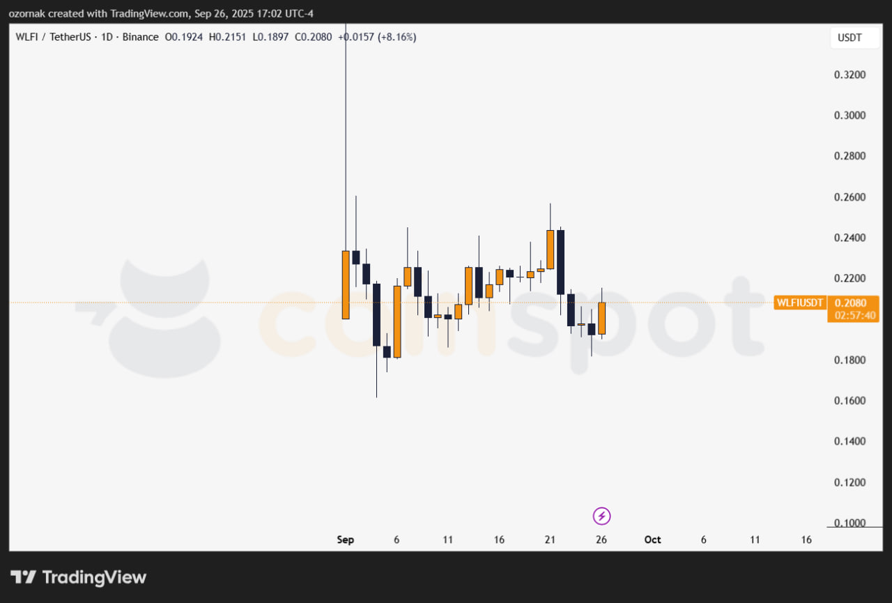 По данным CoinMarketCap, на 1 сентября WLFI стоил $0,46. К концу месяца цена упала до $0,19, что означает падение на 58%. За неделю токен просел на 12,8%, а за месяц — на 15,4%.