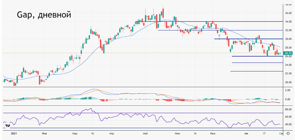 Что такое гэп в трейдинге