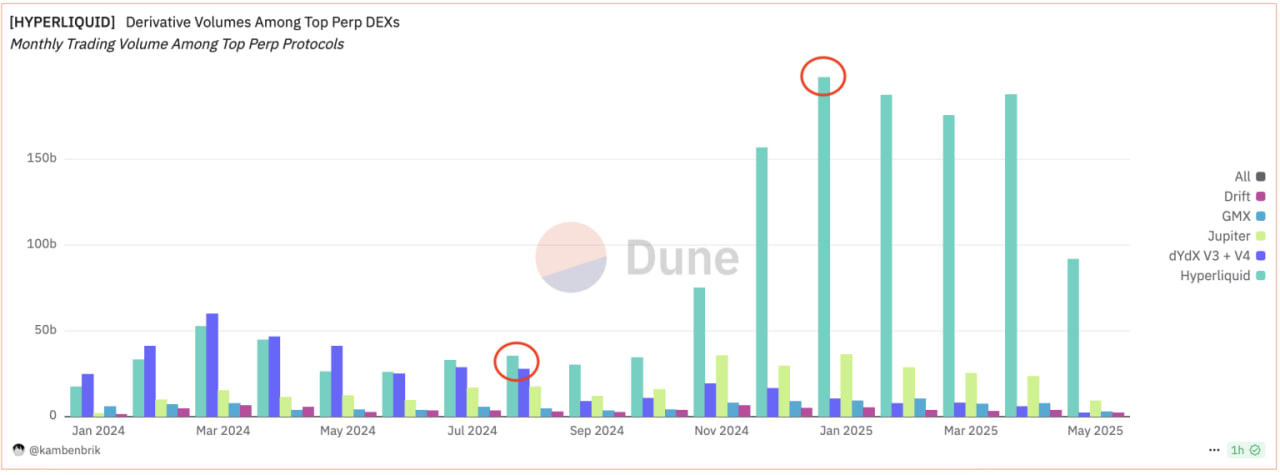 Hyperliquid вырывается вперед в гонке DEX. Эксперт считает токен HYPE недооценен