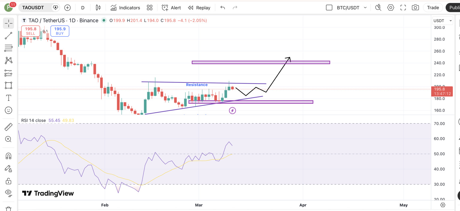 bittensor tao still bullish
