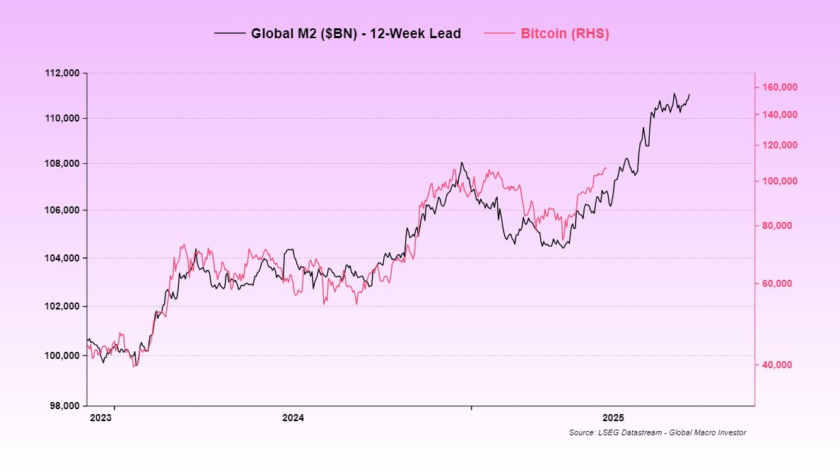 Bitcoin price and Global M2 supply