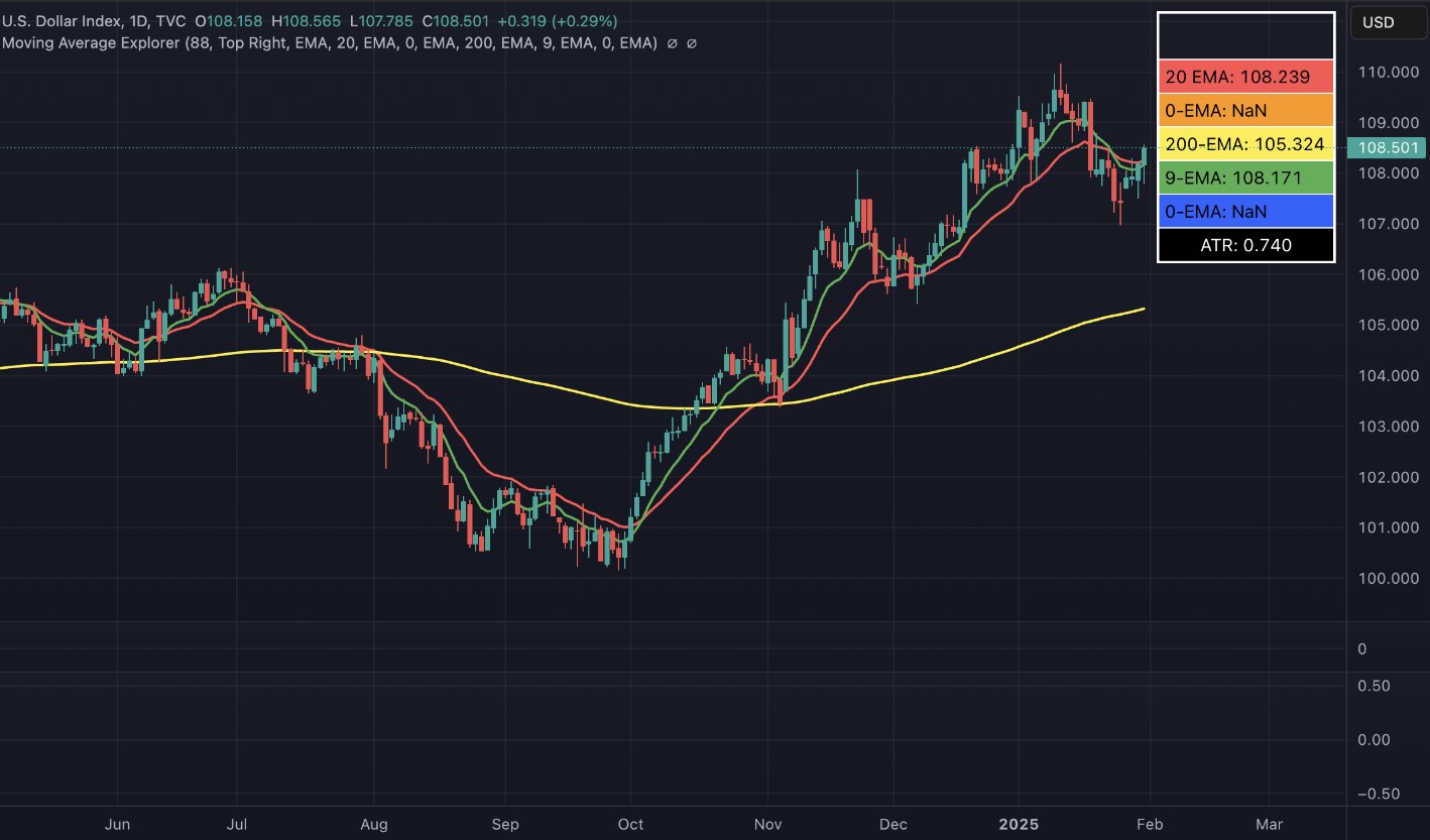 dxy график за 03 02