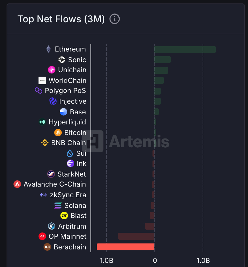 berachain-is-the-leading-chain-by-net-outflows