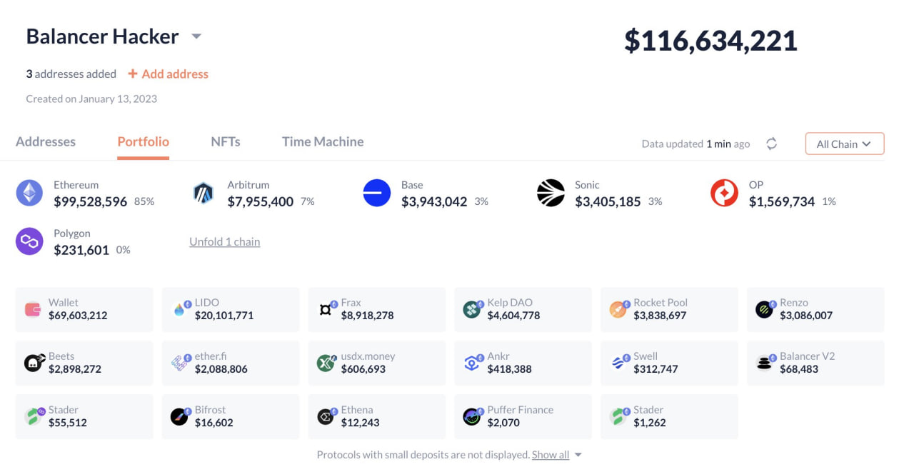 Первыми тревогу подняли аналитики Nansen, зафиксировавшие вывод активов в три транзакции на новый адрес. Среди похищенного — 6 850 StakeWise Staked ETH (OSETH), 6 590 Wrapped Ether (WETH) и 4 260 Lido wstETH (wSTETH). Изначально ущерб оценивался в $70,9 млн, но спустя несколько часов сумма выросла до $116,6 млн.