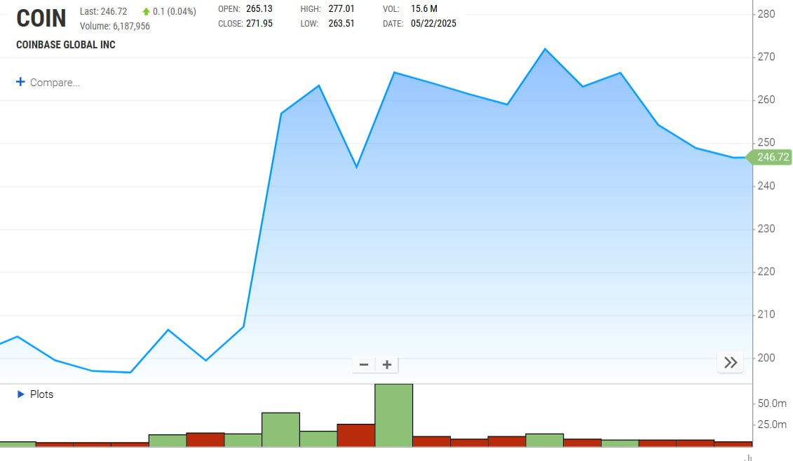 Coinbase оказалась в центре скандала после утечки KYC-данных 70 тыс. клиентов