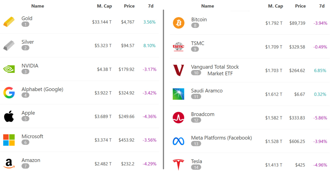 Несмотря на капитализацию около $1,8 трлн, биткоин постепенно теряет относительные позиции. Его уже догоняют крупнейшие корпорации, включая производителей полупроводников и нефтяных гигантов.