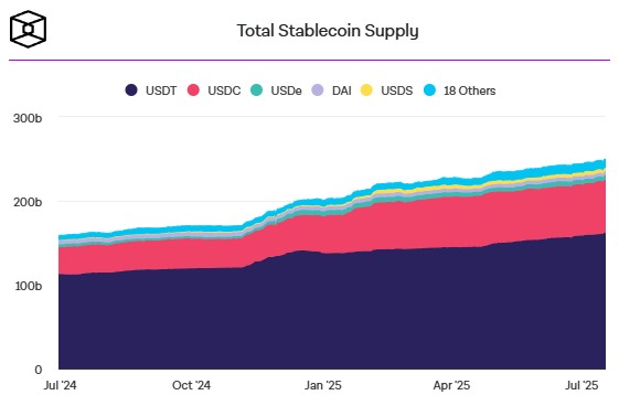 total-stablecoin-supply-july