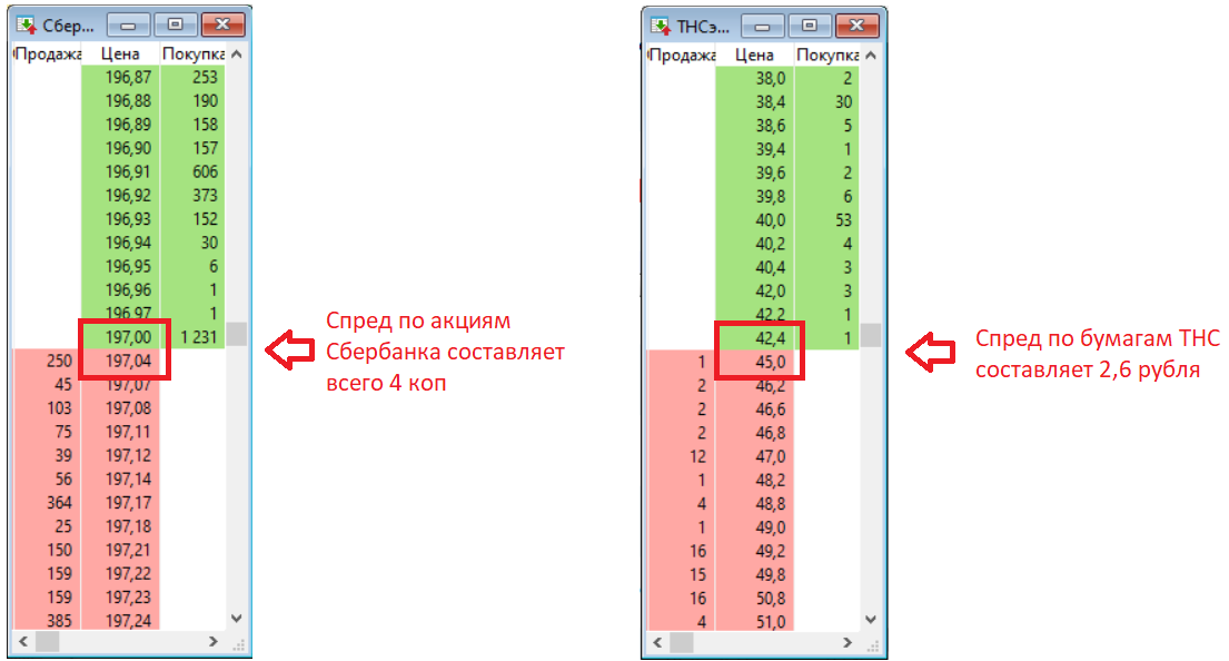 Анализ уровней поддержки и сопротивления Биржевого стакана
