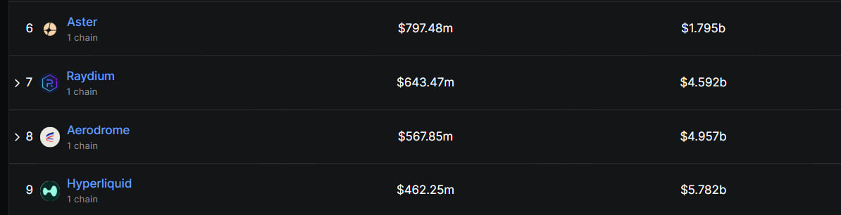 Aster обошел Hyperliquid по объему торгов на DEX