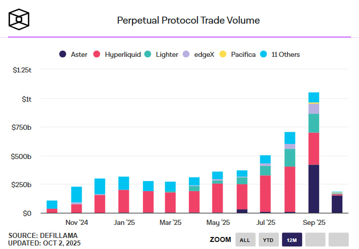 Сентябрь стал рекордным для рынка деривативов. Совокупный объем торгов на фьючерсных протоколах достиг $1,05 трлн — впервые выше этой отметки.