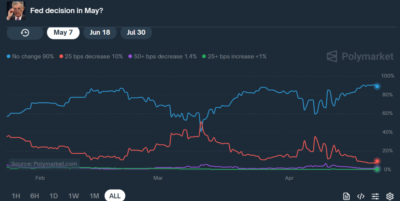 Трамп назвал Пауэлла «господином Слишком Поздно» и потребовал срочно снизить ставку на фоне нулевой инфляции