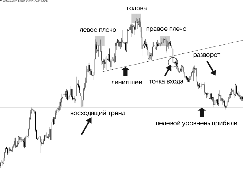 Паттерн Голова и плечи в трейдинге с Аптрендом