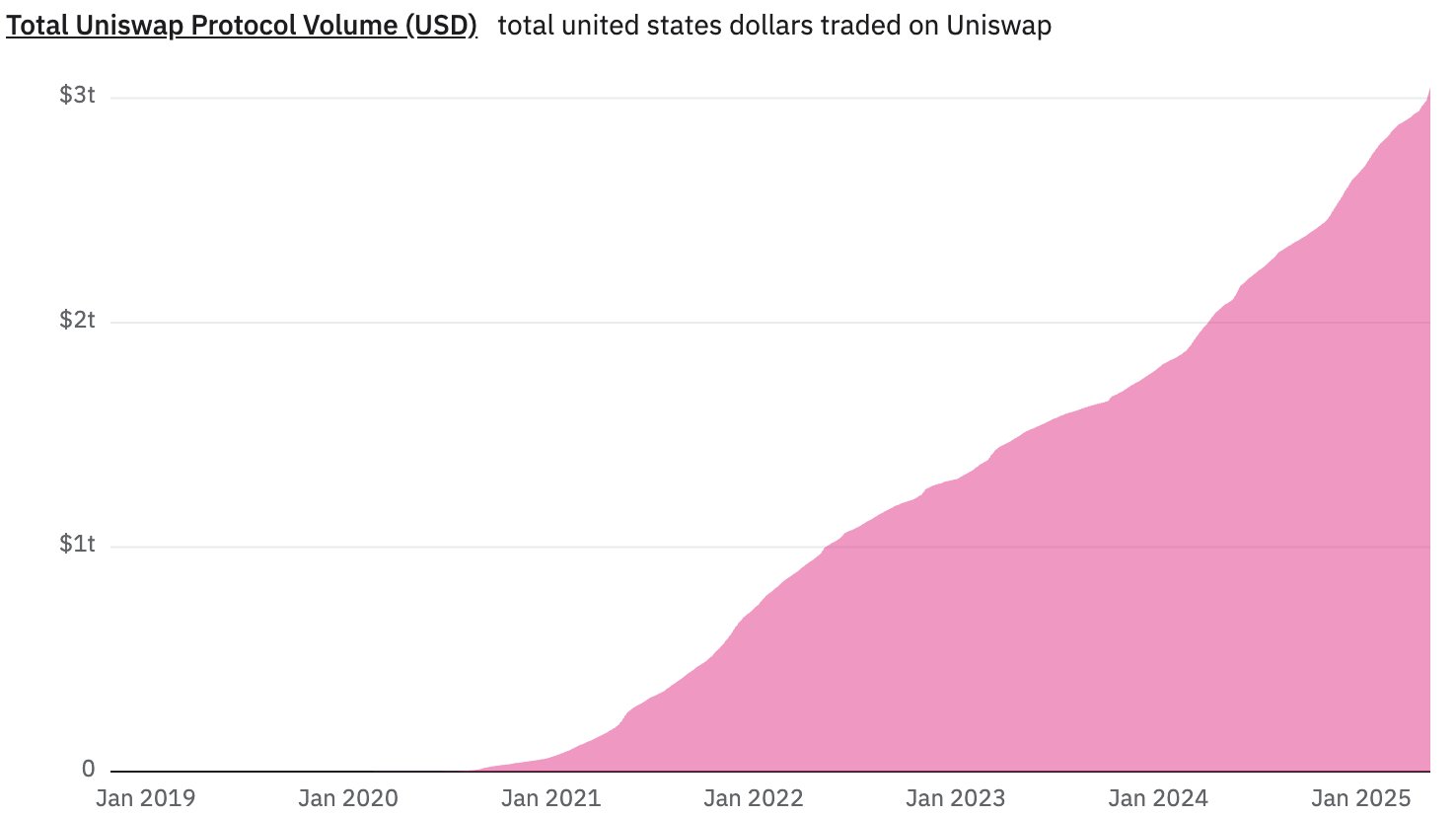 uniswap-trade-volume-12may