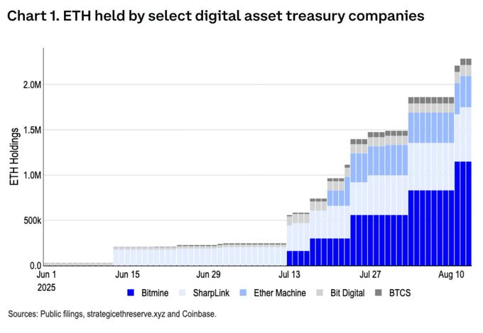 Том Ли из Bitmine предсказывает падение Ethereum к $4075 перед рывком к $5100