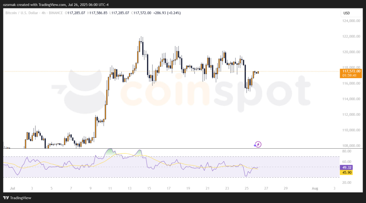 Биткоин протестировал $115 000, кит делает ставку на $200 000 к концу года